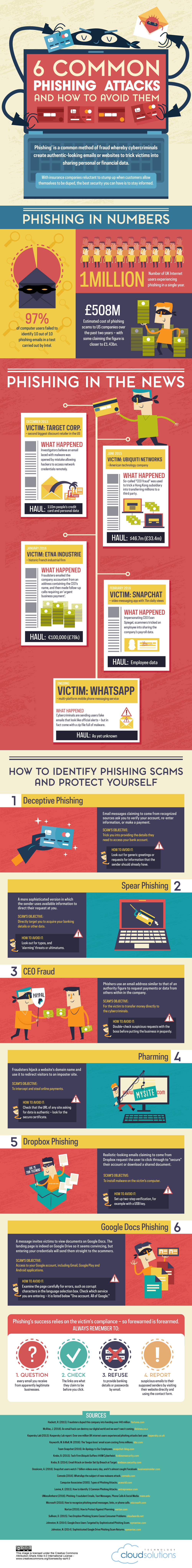 What Are Common Phishing Attacks