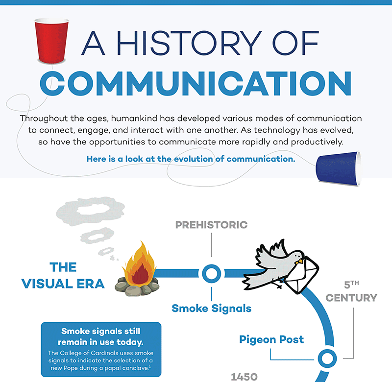 Evolution Of Communication Technology Timeline