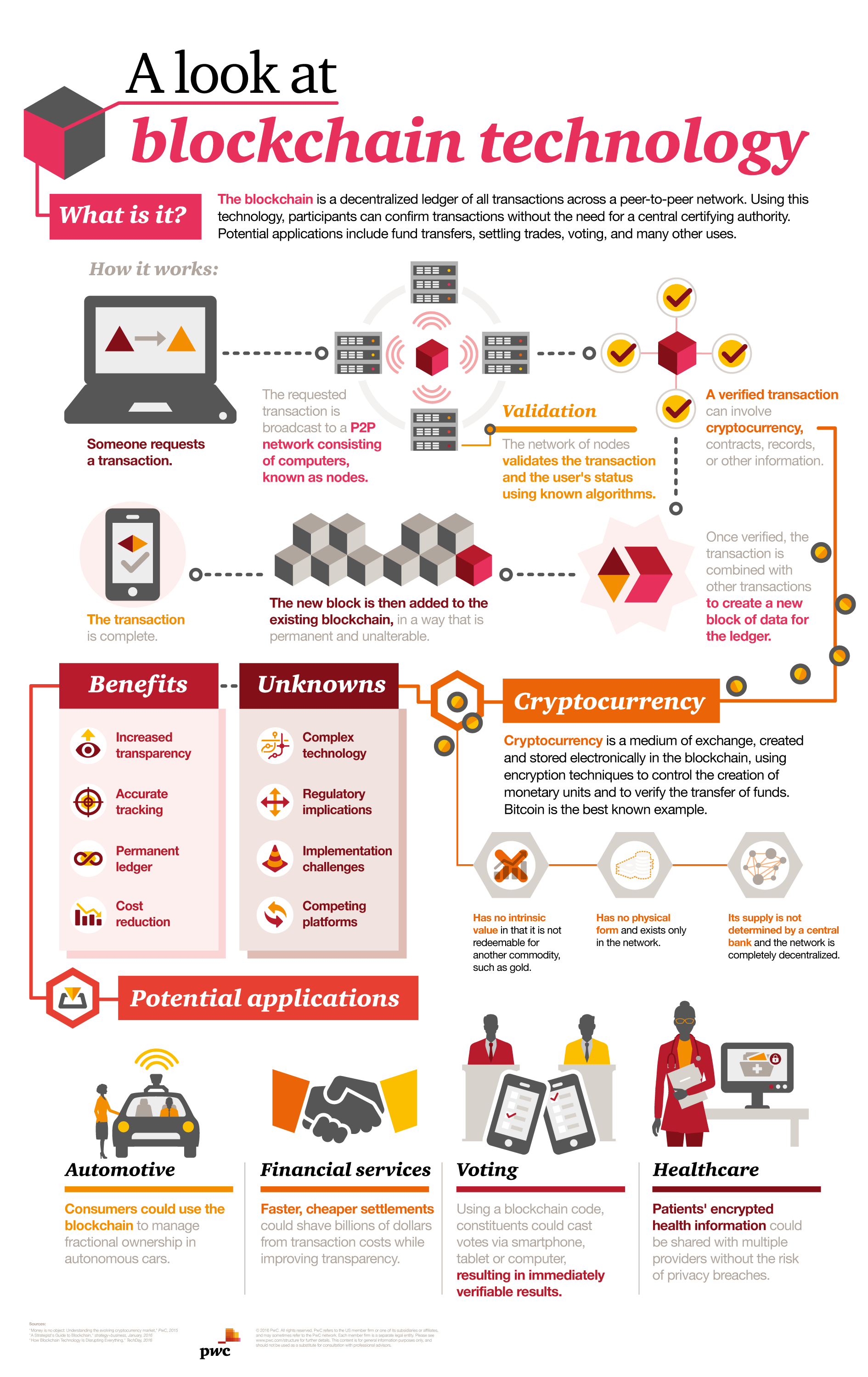 What Does A Blockchain Ledger Look Like