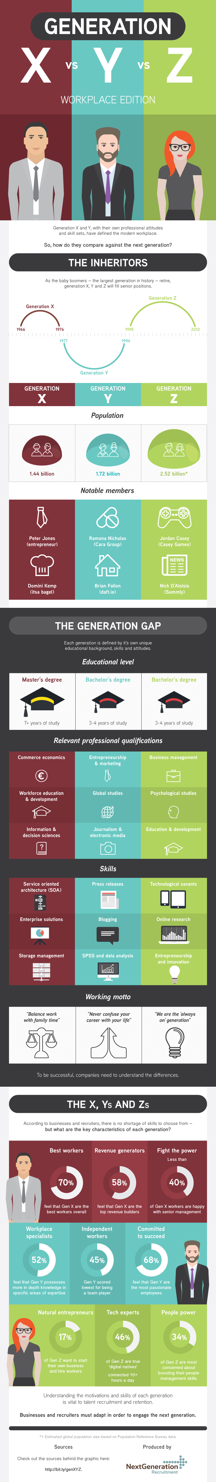 Generation X vs Generation Y vs Generation Z Infographic