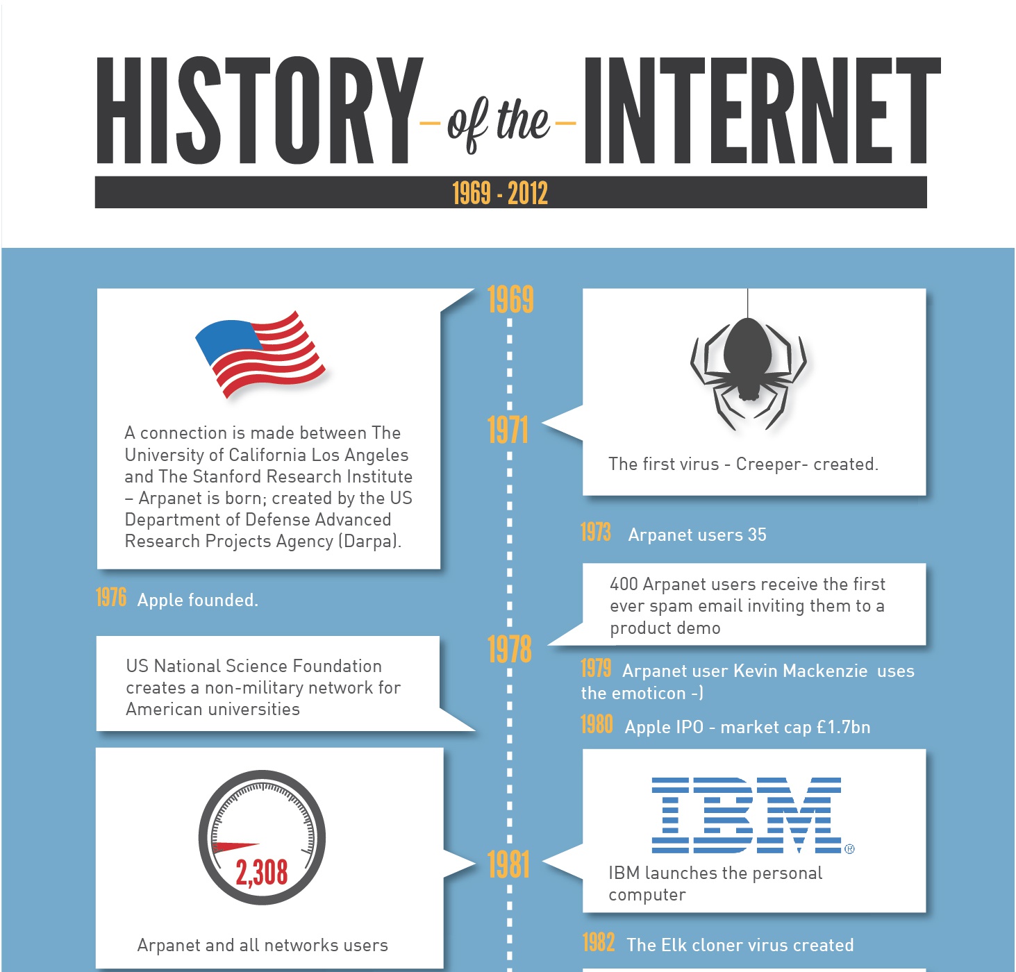 History Infographic Only Infographic