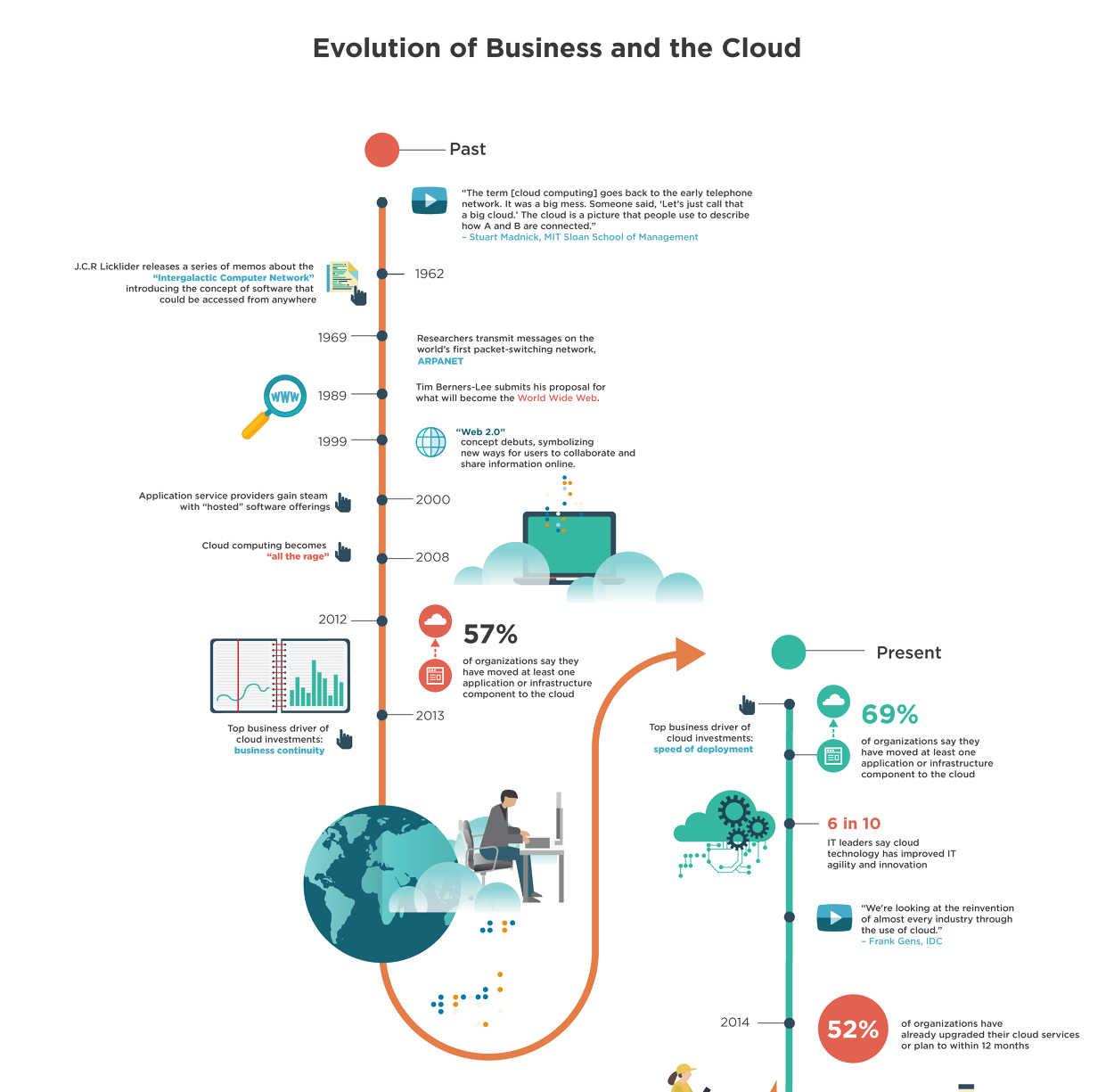 Timeline Of Digital Evolution