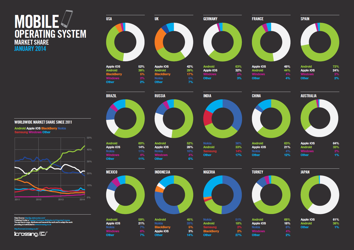 types of mobile operating system