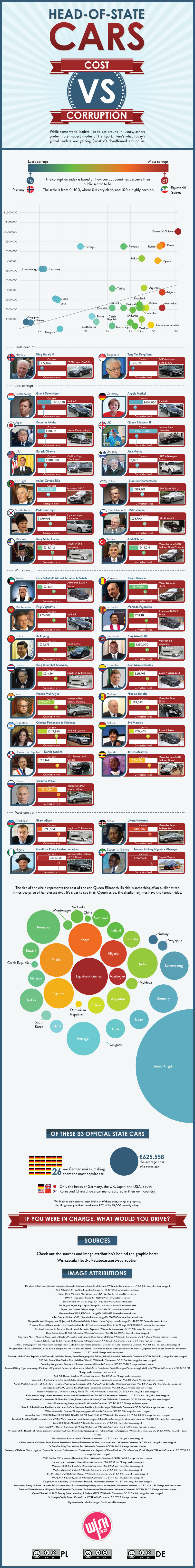 Head Of State Cars Cost Vs Corruption
