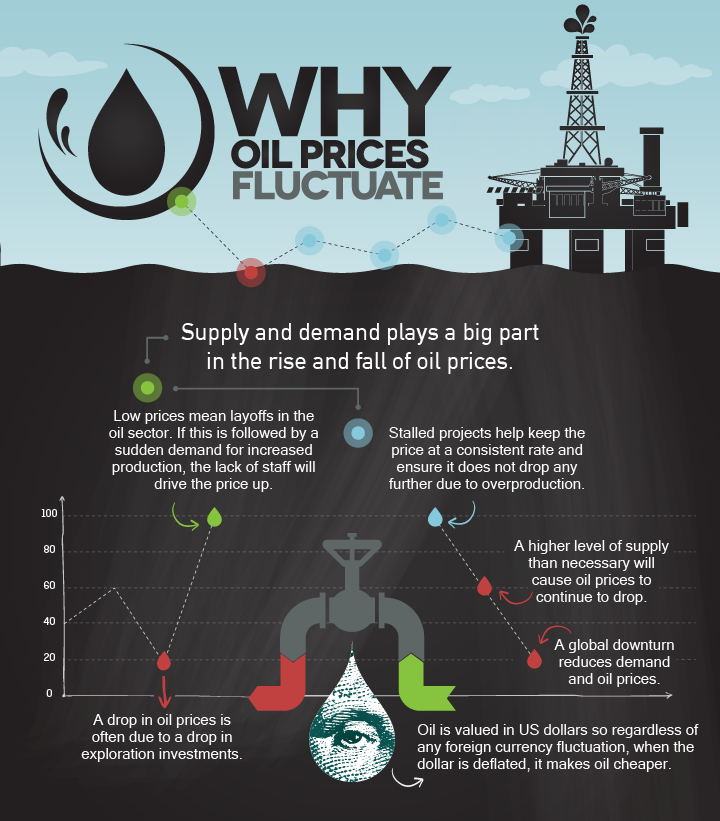 Why Oil Prices Fluctuate Infographic