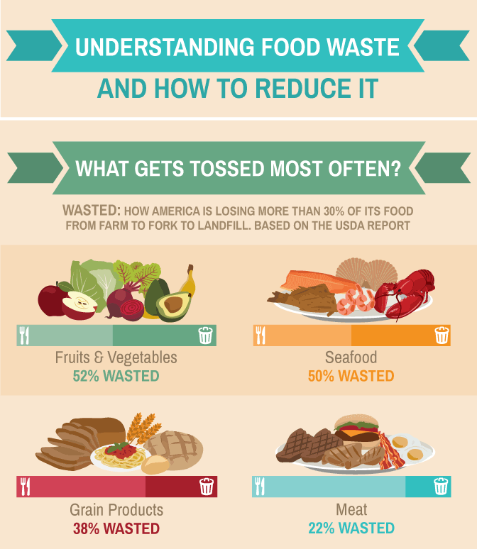 infographic food waste