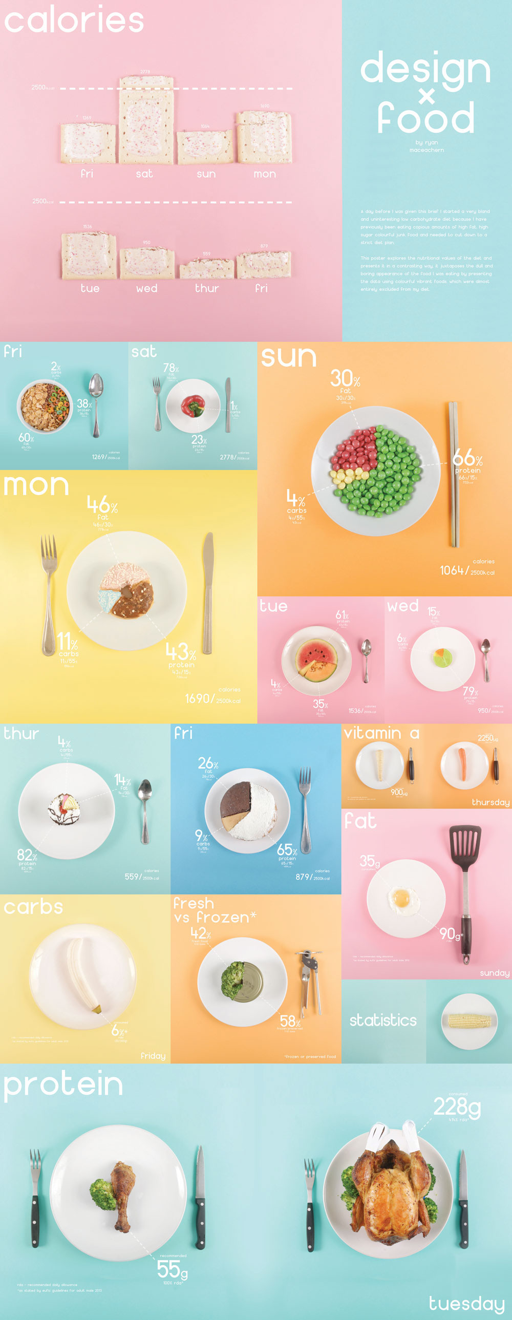 8 Food Infographic Design Examples And Ideas Daily Design Inspiration 21 1000 Infographics 