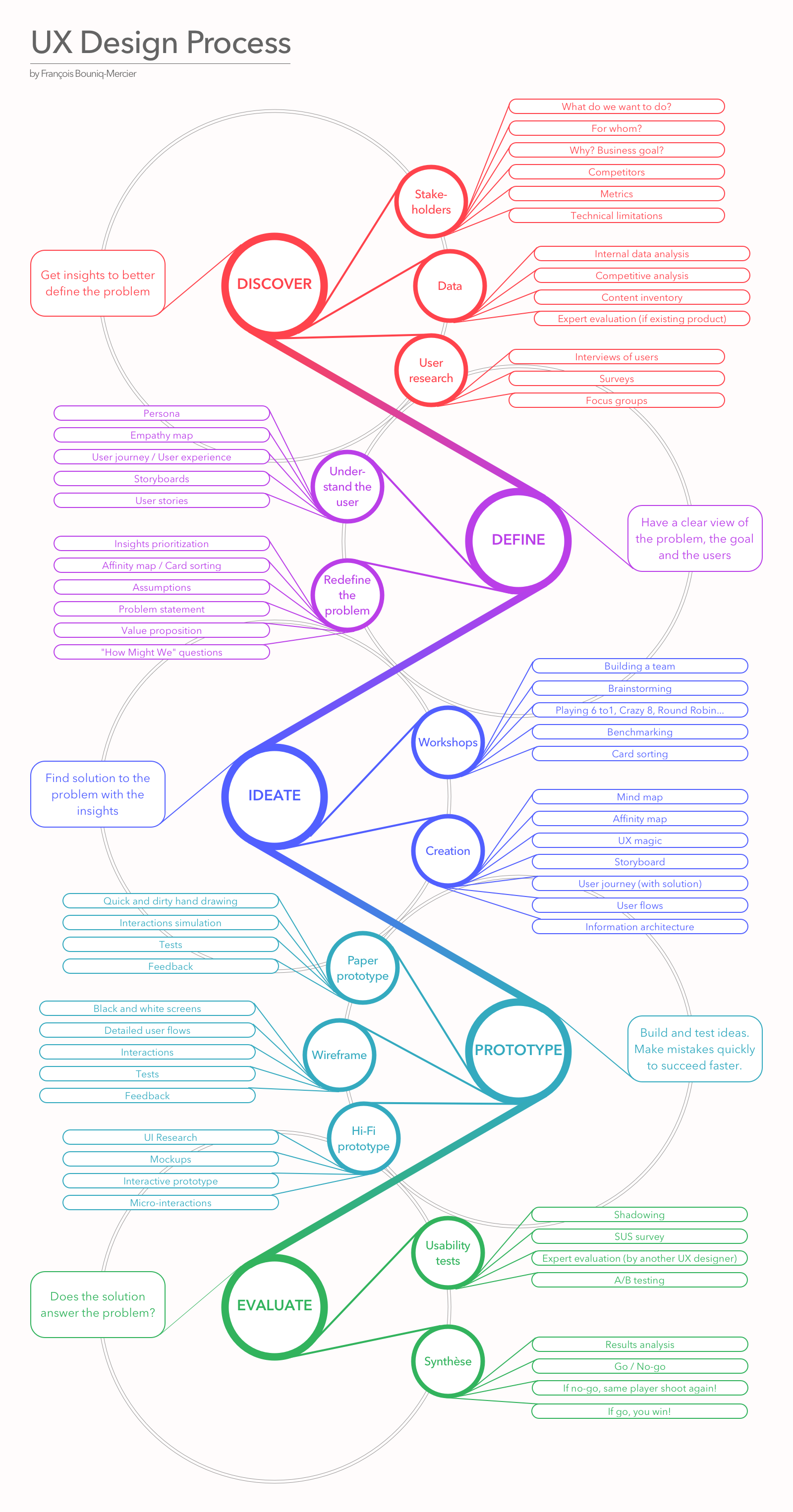 Discover problem. Design process poster. UI UX этапы разработки. Process Design UX UI. Этапы создания продукта UX.